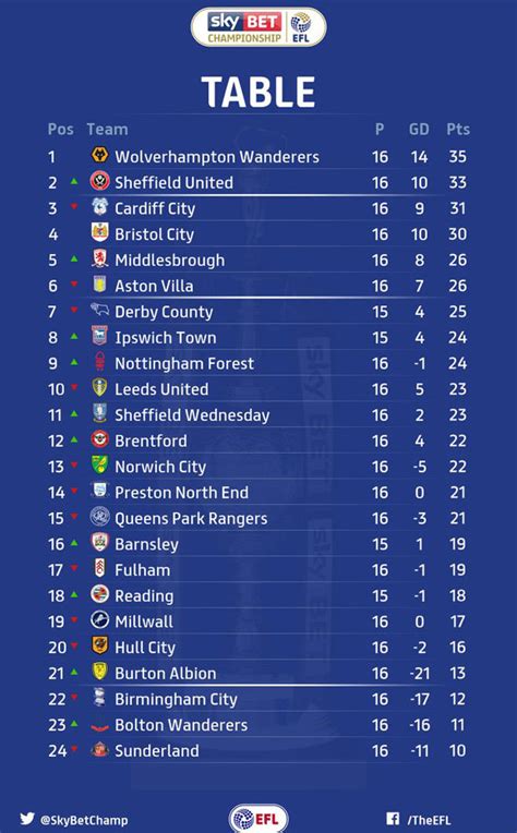 efl championship table